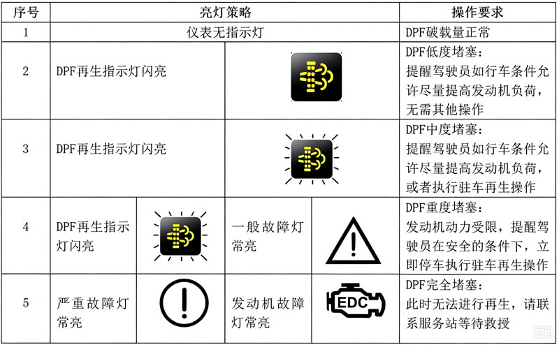 DPF图标状态解读.jpg